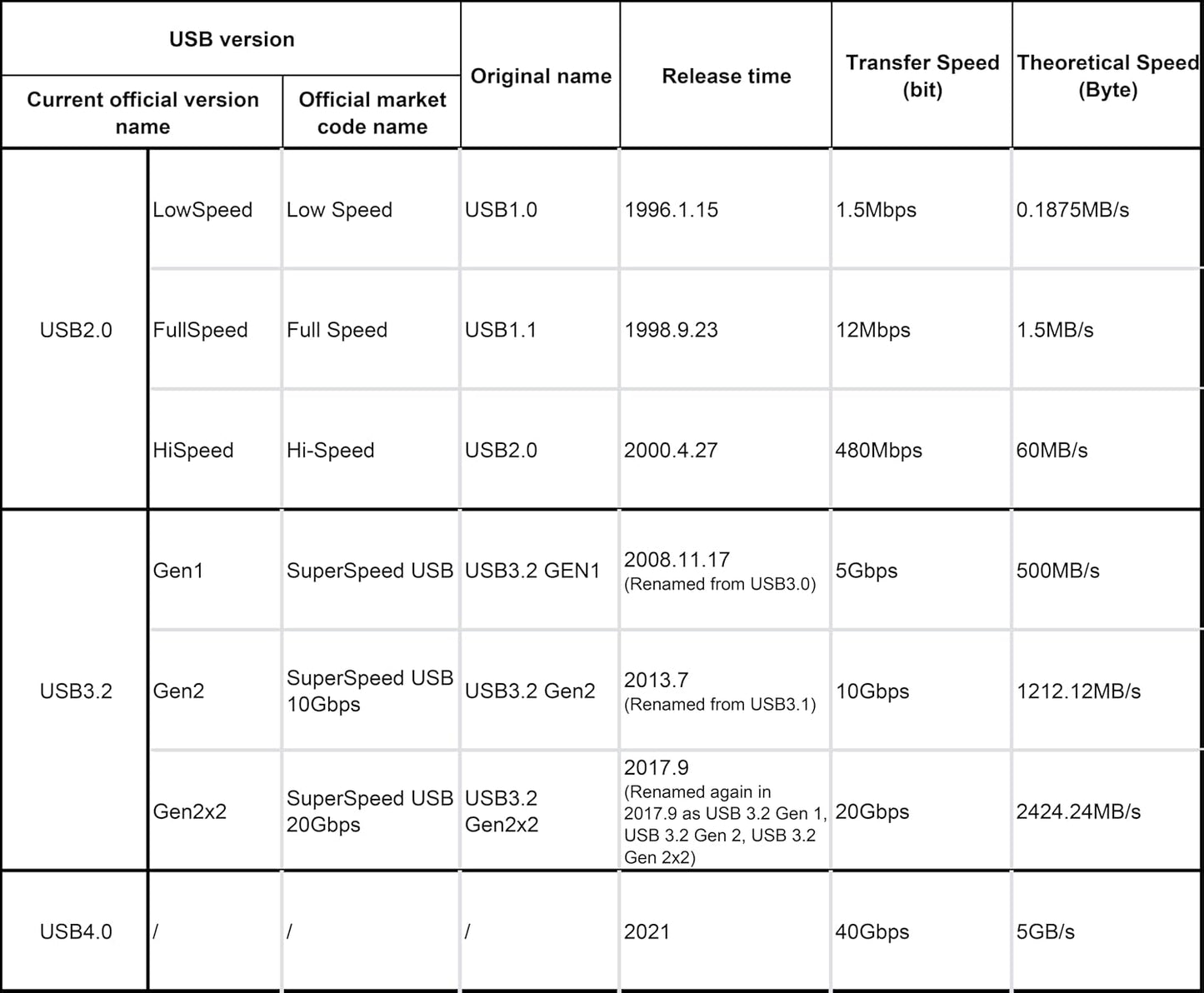 3.0 (3.2 1) 5Gbps 15ft(5M) OkyLink USB Gen A to Micro-B Male to Male Data Cable, High Speed Transfer, for External Hard