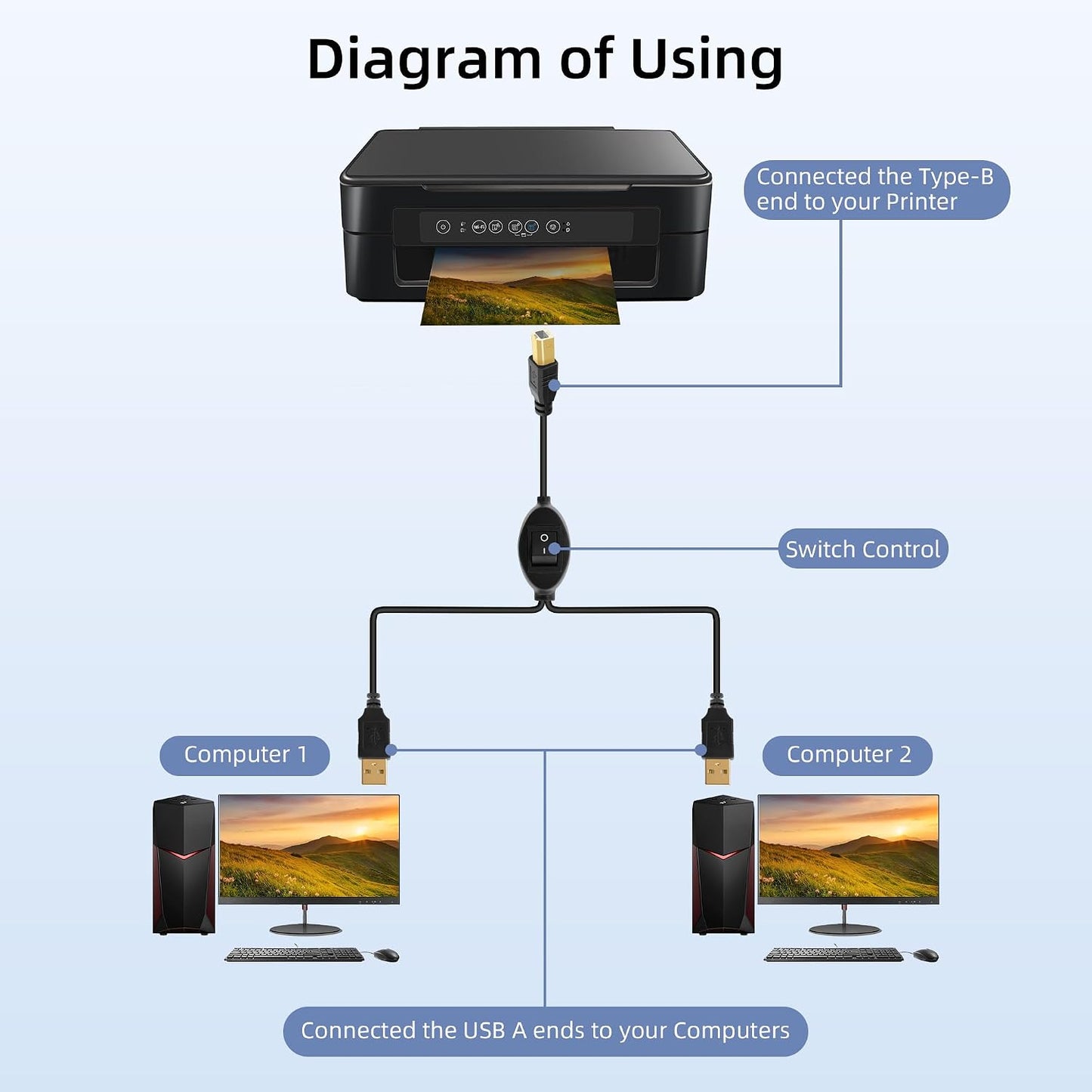 1 2 (2.5M) GELRHONR USB B to USB A Printer Cable Splitter - in Out Printer Cord Switcher for Sharing Keyboard, Mouse